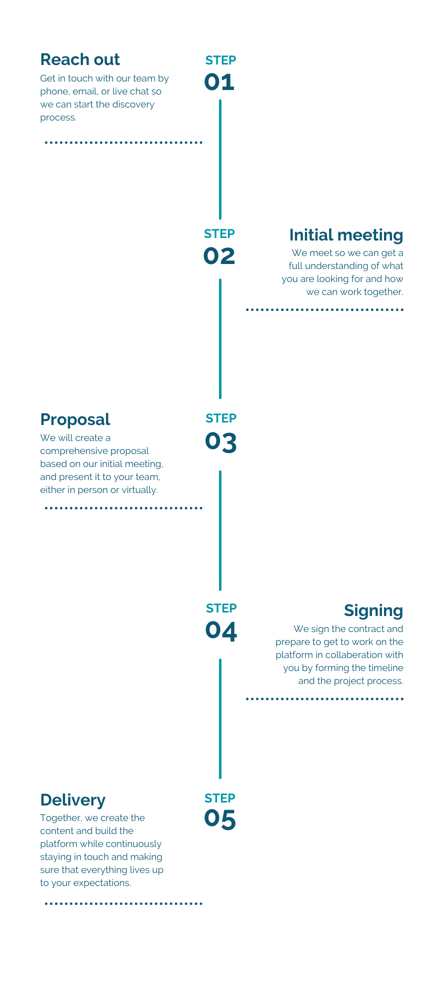 Smallbrooks process infographic