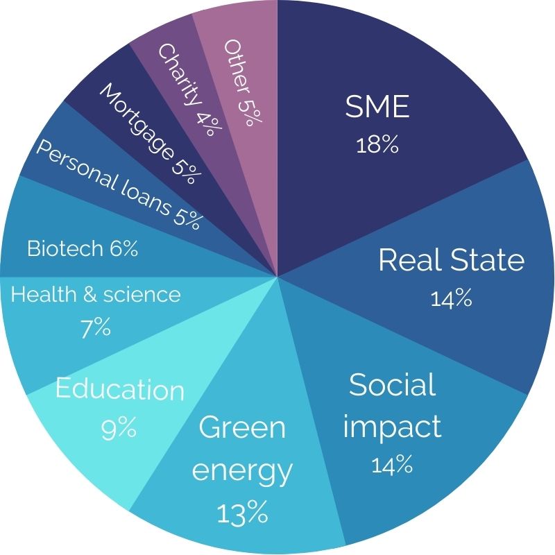 Pie chart of sectors